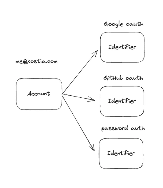 One-to-Many relation between an account and identifiers