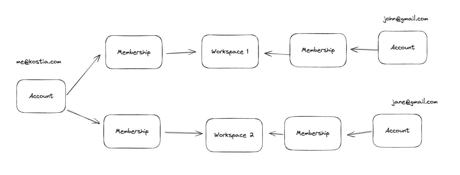 One-to-Many relation between an account and memberships and Many-to-One relation between memberships and workspace