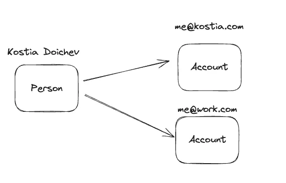 One-to-Many relation between a person and accounts